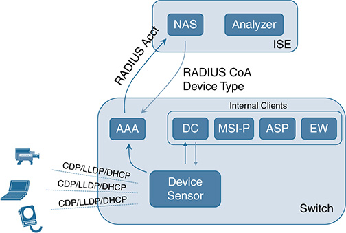 A figure represents the device sensor of both internal and external clients.