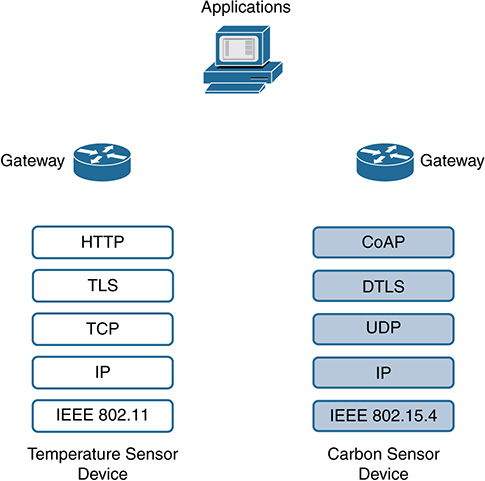 A figure shows a communication pattern for uploading sensor data to an application service provider.