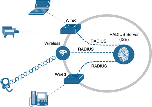 A figure shows the infrastructure connects to the RADIUS server (I S E).