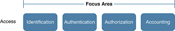 A figure illustrates Building Blocks for Access Control. On the left reads, Access. Four blocks labeled Identification, Authentication, Authorization, and Accounting (from left to right) are shown. A stub above the blocks collectively reads, Focus Area.