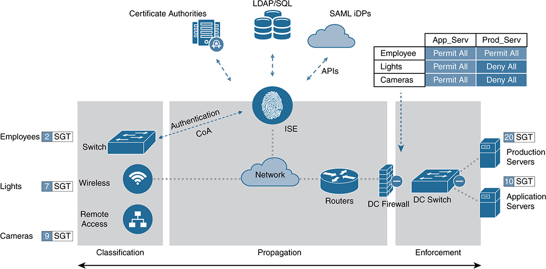 A figure illustrates the TrustSec architecture accomplishes three major categories.