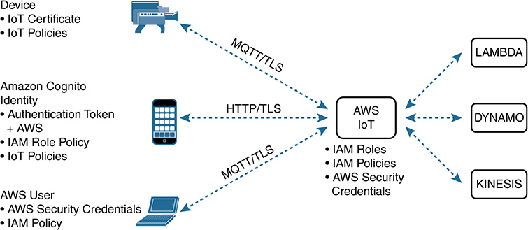 A figure illustrates an AWS security and its identity components.