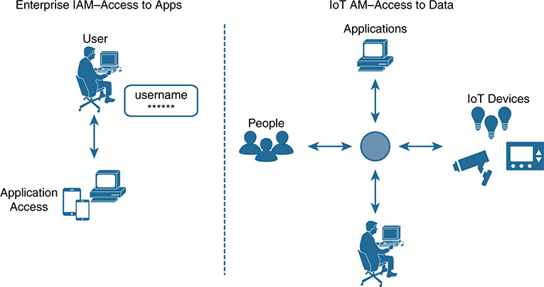A figure illustrates the basic difference between enterprise and IoT (I A M).