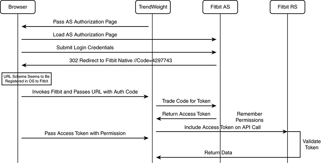 A figure illustrates a flow of Fitbit native application Executing Self-registration.