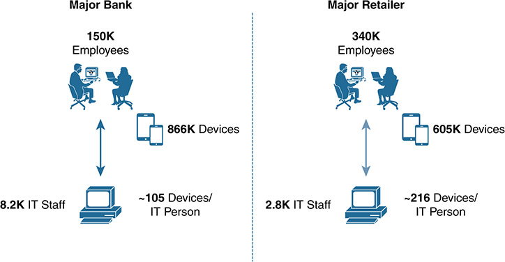 A figure illustrates the managed device count per I T person for both financial and retail customers.