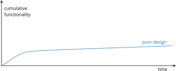 The outcome of not using the refractory technique is displayed through a line graph.