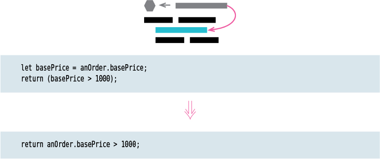 A figure shows a representation and a code of an inline variable.