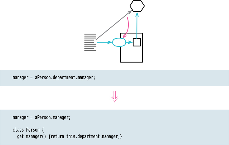 A figure shows a simple representation and a code to hide a delegate.