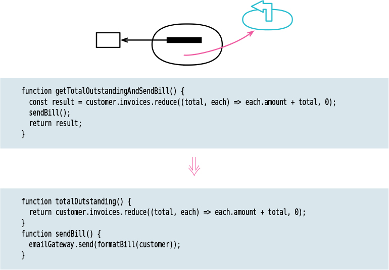 A figure illustrates how the refactoring technique is used to separate the query from a modifier.