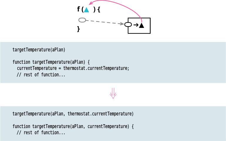 A figure illustrates how the refactoring technique is used to replace a query with a parameter.