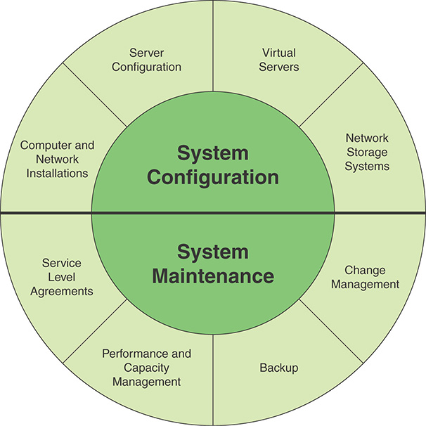 A figure shows the elements of System Management.