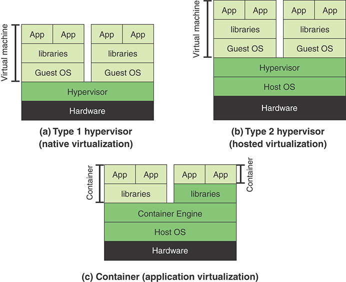 The structures of type 1 and type 2 hypervisors and a container to help compare them are displayed.