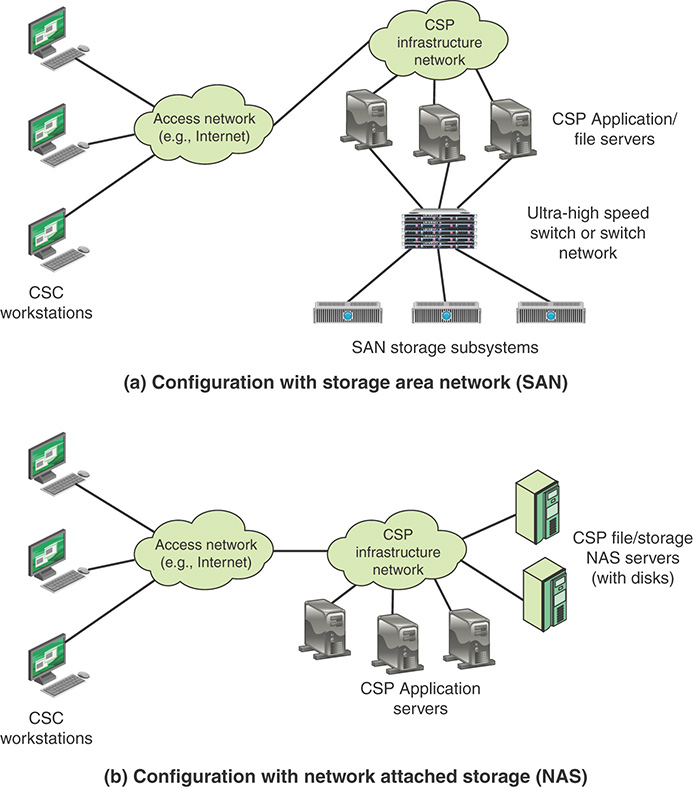 Illustrations of S A N and N A S in a Cloud Infrastructure.