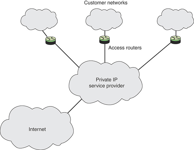 The framework for a Service Level Agreement includes multiple Customer networks connected to a Private I P service provider cloud, through individual Access routers. The service provider cloud is further connected to the Internet cloud.