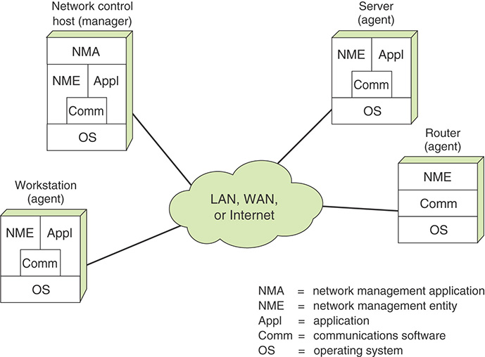 A figure shows the components of a Network Management System.