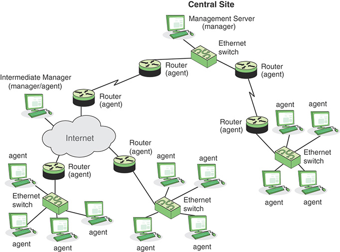 A figure shows the distributed network management configuration.