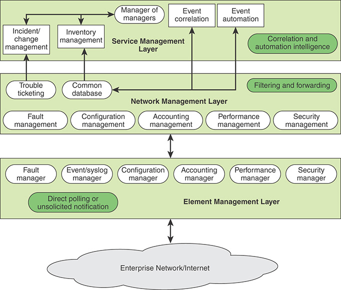 A diagram showing the logical architecture of the network management system.