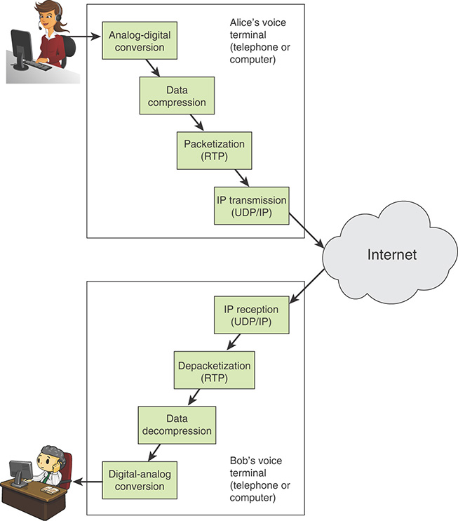 An illustration shows the flow of voice data in a VoIP system.