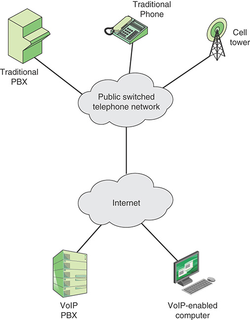 A figure shows the key elements of the VoIP context.