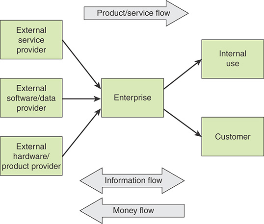 A diagram shows the flows in an ICT supply chain.