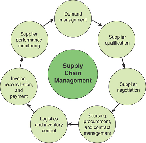 An illustration shows the seven elements of supply chain management.