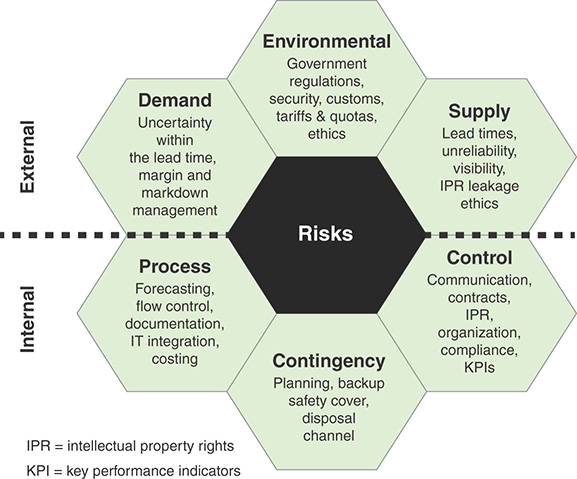 An illustration shows the internal and external risk areas of a supply chain.
