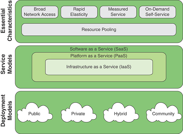 An illustration shows the cloud computing elements.