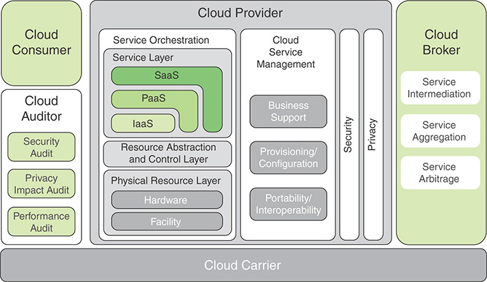 An illustration shows the NIST cloud computing reference architecture.