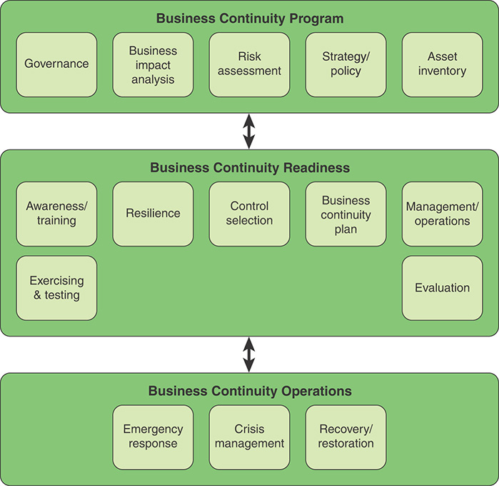 An illustration shows the element of business continuity management.