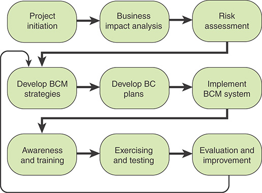 An illustration shows the ISO 22301 methodology for BCM.