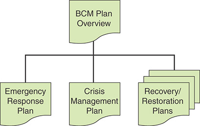 An illustration shows the overview of the BCM plan.