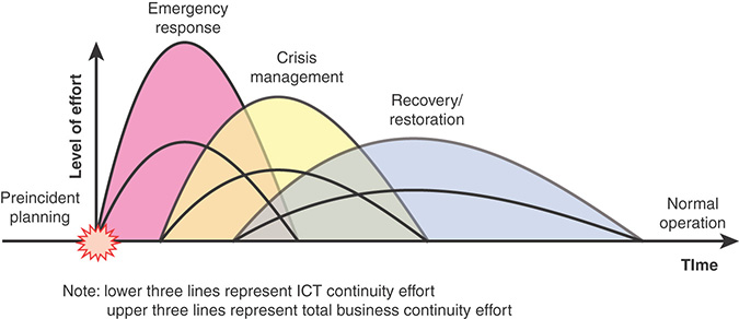 A graph of the level of effort versus time shows the phases involved in the business continuity process.